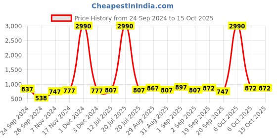 myntra.com Ted Smith Unisex Black Lens & Gold-Toned Square Sunglasses with UV Protected Lens ted smith Price History Graph from 24 Sep 2024 to 15 Oct 2025