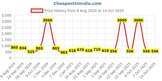 myntra.com Ted Smith Unisex Black Lens & Green Square Sunglasses with UV Protected Lens ted smith Price History Graph from 9 Aug 2024 to 13 Oct 2025