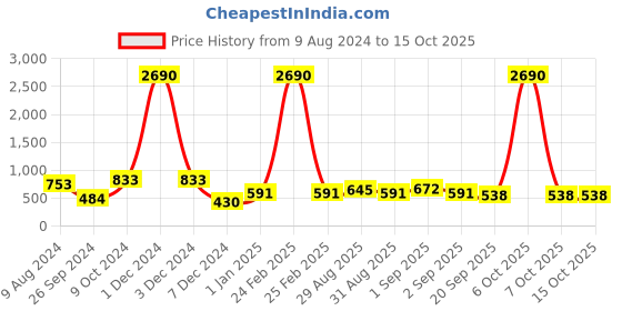 myntra.com Ted Smith Unisex Black Lens & Green Wayfarer Sunglasses with UV Protected Lens ted smith Price History Graph from 9 Aug 2024 to 14 Oct 2025