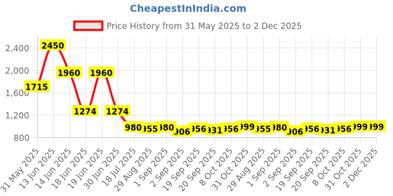 myntra.com Ted Smith Unisex Black Rectangular Sunglasses With Polarised Lens ted smith Price History Graph from 31 May 2025 to 2 Dec 2025