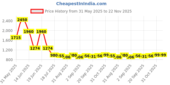 myntra.com Ted Smith Unisex Black Rectangular Sunglasses With Polarised Lens ted smith Price History Graph from 31 May 2025 to 22 Nov 2025