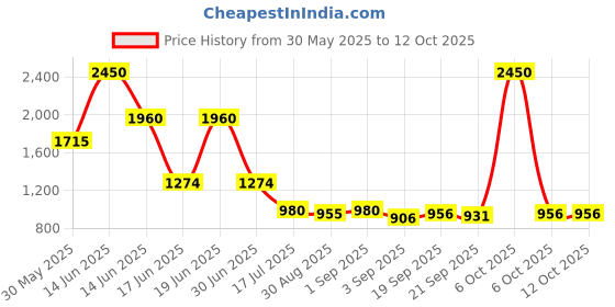 myntra.com Ted Smith Unisex Black Wayfarer Sunglasses With Polarised Lens ted smith Price History Graph from 30 May 2025 to 12 Oct 2025