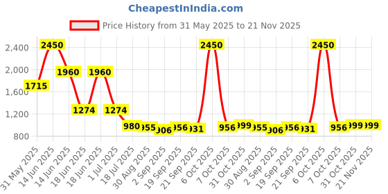 myntra.com Ted Smith Unisex Black Wayfarer Sunglasses With Polarised Lens ted smith Price History Graph from 31 May 2025 to 21 Nov 2025