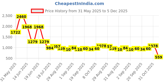 myntra.com Ted Smith Unisex Black Wayfarer Sunglasses With Polarised Lens ted smith Price History Graph from 31 May 2025 to 5 Dec 2025