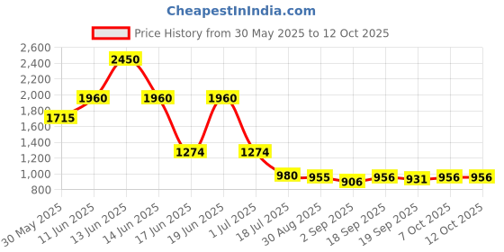 myntra.com Ted Smith Unisex Black Wayfarer Sunglasses With Polarised Lens ted smith Price History Graph from 30 May 2025 to 11 Oct 2025