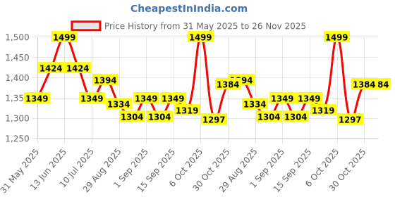myntra.com Ted Smith Unisex Black Wrap Around Sports Glasses with UV Protected Lens ted smith Price History Graph from 31 May 2025 to 25 Nov 2025