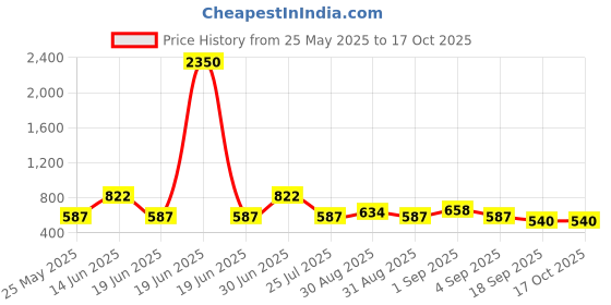 myntra.com Ted Smith Unisex Blue Lens & Black Wayfarer Sunglasses with Polarised Lens L-SAILER_C4 ted smith Price History Graph from 25 May 2025 to 15 Oct 2025
