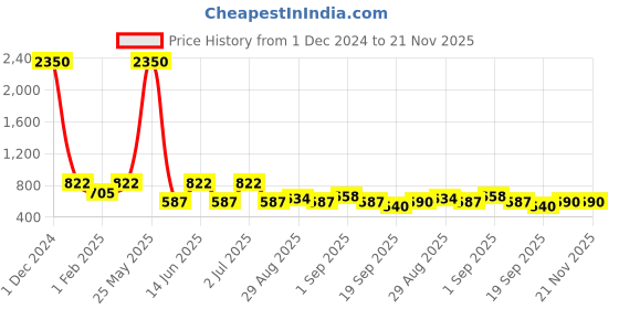 myntra.com Ted Smith Unisex Blue Lens & Black Wayfarer Sunglasses with Polarised Lens SAILER_C1 ted smith Price History Graph from 1 Dec 2024 to 21 Nov 2025