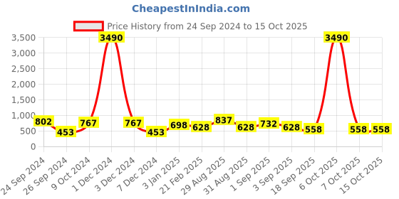 myntra.com Ted Smith Unisex Blue Lens & Blue Square Sunglasses with Polarised and UV Protected Lens ted smith Price History Graph from 24 Sep 2024 to 14 Oct 2025