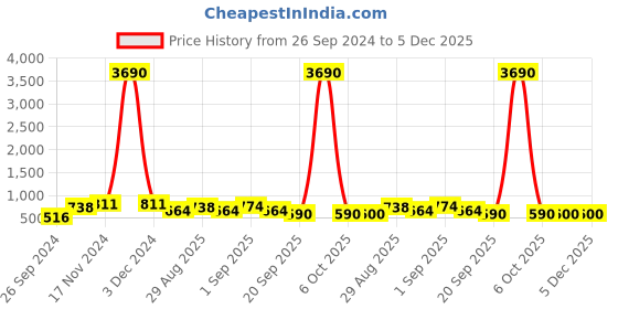 myntra.com Ted Smith Unisex Blue Lens & Gold-Toned Aviator Sunglasses with UV Protected Lens ted smith Price History Graph from 26 Sep 2024 to 5 Dec 2025