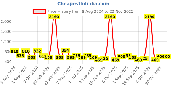 myntra.com Ted Smith Unisex Blue Lens & Gold-Toned Other Sunglasses with UV Protected Lens ted smith Price History Graph from 9 Aug 2024 to 22 Nov 2025