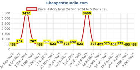 myntra.com Ted Smith Unisex Blue Lens & Gold-Toned Round Sunglasses with UV Protected Lens ted smith Price History Graph from 24 Sep 2024 to 5 Dec 2025