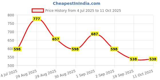 myntra.com Ted Smith Unisex Blue Lens & Gold-Toned Square Sunglasses with UV Protected Lens ted smith Price History Graph from 4 Jul 2025 to 10 Oct 2025