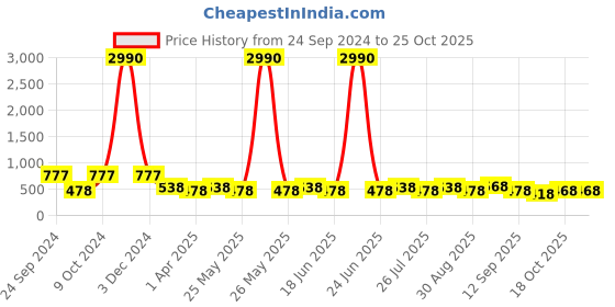 myntra.com Ted Smith Unisex Blue Lens & Silver-Toned Shield Sunglasses & UV Protected Lens LEGEND_C3 ted smith Price History Graph from 24 Sep 2024 to 25 Oct 2025
