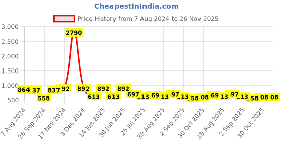 myntra.com Ted Smith Unisex Blue Lens & Silver-Toned UV Protected Aviator Sunglasses DEVIL_C2 ted smith Price History Graph from 7 Aug 2024 to 25 Nov 2025