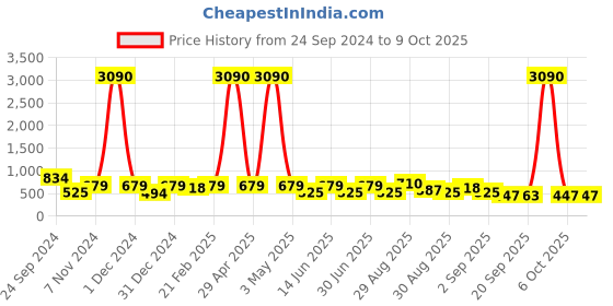 myntra.com Ted Smith Unisex Blue Lens & White Wayfarer Sunglasses with UV Protected Lens ted smith Price History Graph from 24 Sep 2024 to 9 Oct 2025