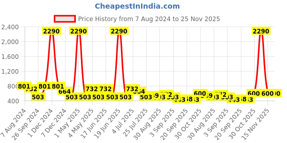 myntra.com Ted Smith Unisex Blue Lens Aviator Sunglasses with UV Protected Lens AVIMAST_C21 ted smith Price History Graph from 7 Aug 2024 to 25 Nov 2025