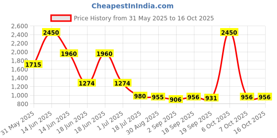 myntra.com Ted Smith Unisex Blue Rectangular Sunglasses With Polarised Lens ted smith Price History Graph from 31 May 2025 to 16 Oct 2025