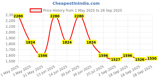myntra.com Ted Smith Unisex Blue Square Acetate Sunglasses With Polarised Lens ted smith Price History Graph from 1 May 2025 to 28 Sep 2025
