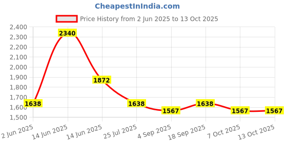myntra.com Ted Smith Unisex Blue Square Premium Acetate Sunglasses With Polarised Lens ted smith Price History Graph from 2 Jun 2025 to 11 Oct 2025