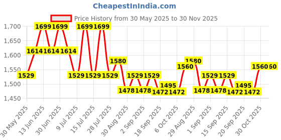 myntra.com ted smith Unisex Blue UV Protected Rectangular Sports Sunglasses ted smith Price History Graph from 30 May 2025 to 29 Nov 2025