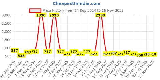 myntra.com Ted Smith Unisex Blue UV Protected Square Sunglasses ted smith Price History Graph from 24 Sep 2024 to 24 Nov 2025