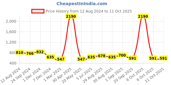 myntra.com Ted Smith Unisex Brown & Gold-Toned Lens & Square Sunglasses with UV Protected Lens ted smith Price History Graph from 12 Aug 2024 to 10 Oct 2025