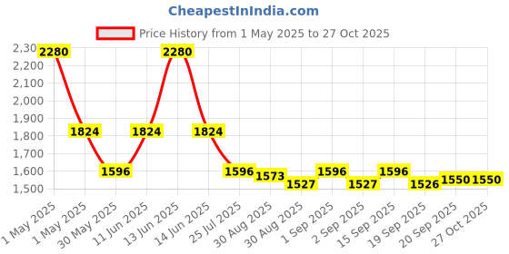 myntra.com Ted Smith Unisex Brown Aviator Luxury Acetate Sunglasses With Polarised Lens ted smith Price History Graph from 1 May 2025 to 26 Oct 2025