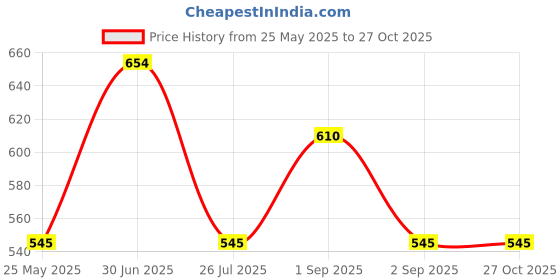 myntra.com Ted Smith Unisex Brown Hexagon Metal Sunglasses With Polarised Lens ted smith Price History Graph from 25 May 2025 to 27 Oct 2025