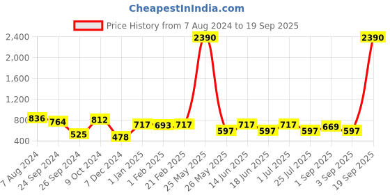 myntra.com Ted Smith Unisex Brown Lens & Black Oval Sunglasses with UV Protected Lens MOON_C6 ted smith Price History Graph from 7 Aug 2024 to 19 Sep 2025