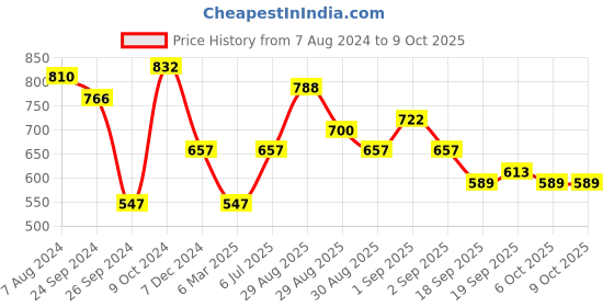myntra.com Ted Smith Unisex Brown Lens & Black Square Sunglasses with UV Protected Lens - HEXON_C15 ted smith Price History Graph from 7 Aug 2024 to 9 Oct 2025