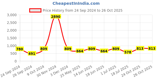 myntra.com Ted Smith Unisex Brown Lens & Black Wayfarer UV Protected Lens Sunglasses ted smith Price History Graph from 24 Sep 2024 to 26 Oct 2025