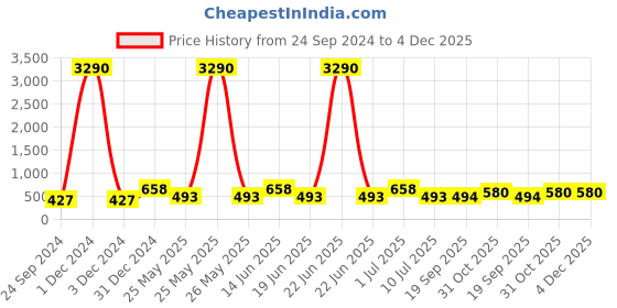 myntra.com Ted Smith Unisex Brown Lens & Brown Oval Sunglasses with UV Protected Lens ted smith Price History Graph from 24 Sep 2024 to 4 Dec 2025