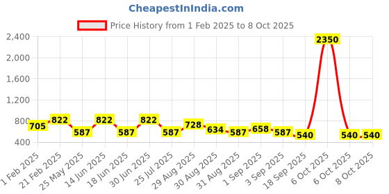 myntra.com Ted Smith Unisex Brown Lens & Brown Rectangle Sunglasses with Polarised Lens ted smith Price History Graph from 1 Feb 2025 to 8 Oct 2025