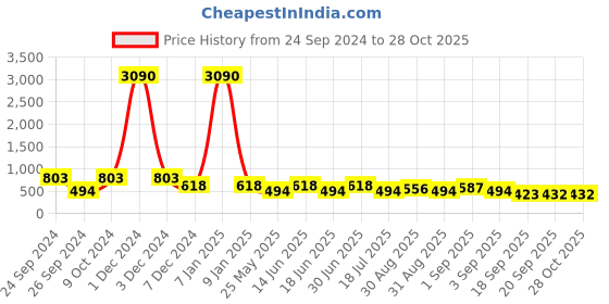 myntra.com Ted Smith Unisex Brown Lens & Brown Rectangle Sunglasses with UV Protected Lens ted smith Price History Graph from 24 Sep 2024 to 27 Oct 2025