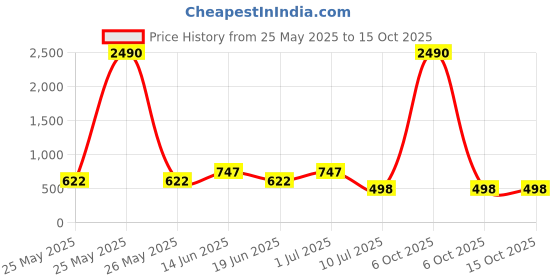 myntra.com Ted Smith Unisex Brown Lens & Brown UV Protected Aviator Sunglasses TSF-10197_BRN ted smith Price History Graph from 25 May 2025 to 14 Oct 2025