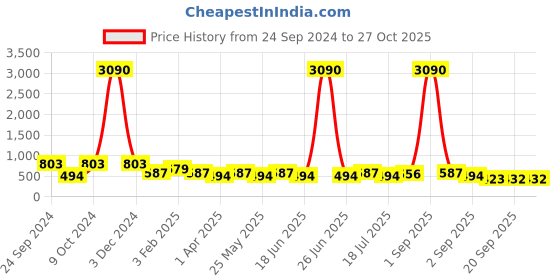 myntra.com Ted Smith Unisex Brown Lens & Brown Wayfarer Sunglasses with UV Protected Lens ted smith Price History Graph from 24 Sep 2024 to 27 Oct 2025