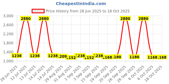 myntra.com Ted Smith Unisex Brown Lens & Gold-Toned Aviator Sunglasses ted smith Price History Graph from 28 Jun 2025 to 18 Oct 2025