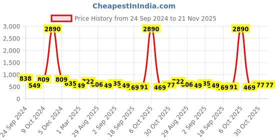 myntra.com Ted Smith Unisex Brown Lens & Gold-Toned Aviator Sunglasses with UV Protected Lens ted smith Price History Graph from 24 Sep 2024 to 20 Nov 2025