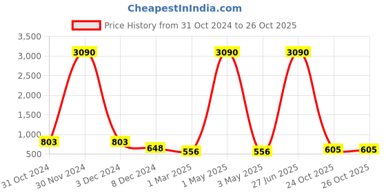 myntra.com Ted Smith Unisex Brown Lens & Gold-Toned Aviator Sunglasses with UV Protected Lens ted smith Price History Graph from 31 Oct 2024 to 26 Oct 2025