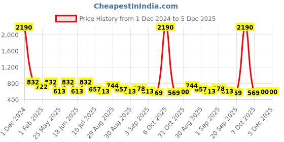 myntra.com Ted Smith Unisex Brown Lens & Gold-Toned Other Sunglasses with UV Protected Lens ted smith Price History Graph from 1 Dec 2024 to 5 Dec 2025