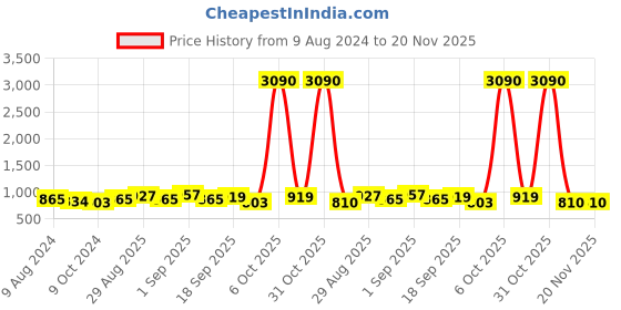 myntra.com Ted Smith Unisex Brown Lens & Gold-Toned Round Sunglasses with UV Protected Lens ted smith Price History Graph from 9 Aug 2024 to 20 Nov 2025