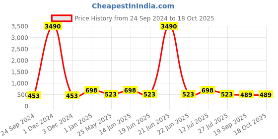 myntra.com Ted Smith Unisex Brown Lens & Gold-Toned Round Sunglasses with UV Protected Lens ted smith Price History Graph from 24 Sep 2024 to 18 Oct 2025