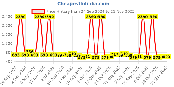 myntra.com Ted Smith Unisex Brown Lens & Gold-Toned Round Sunglasses with UV Protected Lens MOON_C18 ted smith Price History Graph from 24 Sep 2024 to 21 Nov 2025