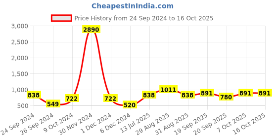 myntra.com Ted Smith Unisex Brown Lens & Gold-Toned Square Sunglasses EDGEON_C2 ted smith Price History Graph from 24 Sep 2024 to 15 Oct 2025