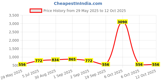 myntra.com Ted Smith Unisex Brown Lens & Gold-Toned Square Sunglasses with UV Protected Lens ted smith Price History Graph from 29 May 2025 to 12 Oct 2025