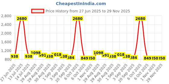 myntra.com Ted Smith Unisex Brown Lens & Gold-Toned Sunglasses with UV Protected Lens SOLITAIRE 3_C2 ted smith Price History Graph from 27 Jun 2025 to 29 Nov 2025