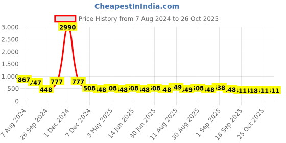 myntra.com Ted Smith Unisex Brown Lens & Gold-Toned Sunglasses with UV Protected Lens TSBISON_C5 ted smith Price History Graph from 7 Aug 2024 to 26 Oct 2025