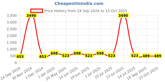 myntra.com Ted Smith Unisex Brown Lens & Gold-Toned Wayfarer Sunglasses with UV Protected Lens ted smith Price History Graph from 24 Sep 2024 to 15 Oct 2025