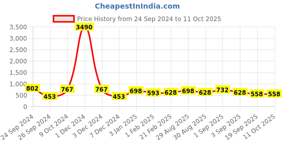 myntra.com Ted Smith Unisex Brown Lens & Gunmetal-Toned Browline Sunglasses with Polarised Lens ted smith Price History Graph from 24 Sep 2024 to 9 Oct 2025